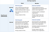 Entra ID / How Can I Remove Guest Users ?