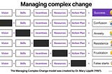 Managing Complex Change