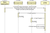 How to Implement Saga Pattern in Microservices