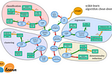 Automate your Workflows using Pipelines in Scikit-learn