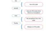 From https://realpython.com/python-exceptions/