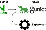 How Nginx, Gunicorn and Supervisor work together