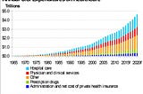 Healthcare costs and spending