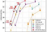 [Machine Learning Paper Reading]DETRs Beat YOLOs on Real-time Object Detection