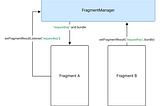 Fragmentlar arası veri taşıma nasıl yapılır? setFragmentResult kullanımı