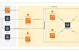 Deploy IBFT Ethereum Private Network with Hyperledger Besu, Ethstats, Ethernal to AWS Cloud via…