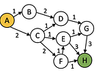 Unlocking the Steps of A*: A Step-by-Step Guide + Python code (part 2)