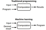 A Software Engineer’s Guide to AI and Machine Learning