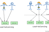 How Load Balancers Distribute Traffic?