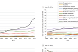 Why is life expectancy in the US declining?