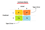 Cybercrime investigation using confusion matrix