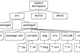 Part 2: 7 Simple Steps to Create and Build Your First ROS Package