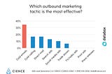 What channels should be part of your next outbound campaign?