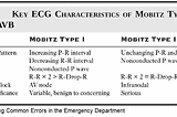 Key ECG Characteristics of Mobitz Type I and Type II AVB