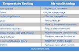 Window Swamp Cooler VS Window Air Conditioner