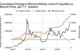 Bitcoin Touches $18.8k As World’s Largest Asset Manager Fuels Institutional FOMO