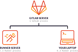 How to Create Your Own Gitlab Runner!