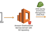 AWS Elasticsearch Manual Snapshot and Restore on AWS S3