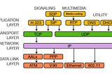 Protocol Stacks: SIP and H.323