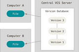 What is Version Control:Centralized Vs Distributed