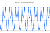 Perfect Squares Last Digit Sequence