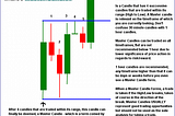 The Master Candle trading strategy