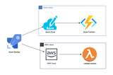 Multi cloud deployments with Terraform & Azure DevOps