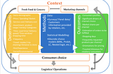 Consumers’ marketing channel choice and the impact on logistics and operations