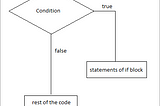 Python IF,IF ELSE,ELIF AND NESTED IF
