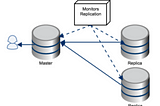 Architecting Databases for High Availability