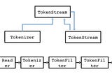 Analyzer and Component Reuse in Lucene, Elasticsearch, and OpenSearch