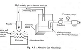 Advanced machining processes