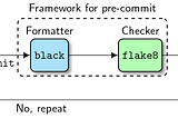 How to use black, flake8, and isort to format Python Code
