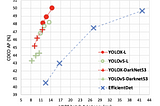 How to Train YOLOX On a Custom Dataset