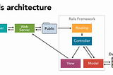 Rails architecture