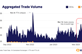 Trade Volume Soars As BTC Crosses 28k