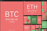 Top 5 cryptocurrencies to watch this week: BTC, ADA, AVAX, CAKE, ATOM | DodgeCoin