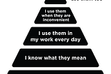 Layers of a pyramid showing how to put values to work. Starting with I know what they are, I know what they mean, I use them in my work every day, I use them when they are inconvenient, I encourage others to use them too.