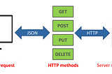 Characteristics that make an API RESTful