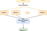 Build Your Own Movie Recommender System Using BERT4Rec