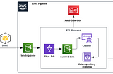 Crear un ETLDataPipeline en AWS