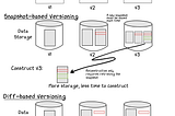 Debunking the FUD about data version control implementations