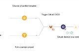 Phân tích lỗ hổng RCE trên Gitlab (CVE-2021–22192)