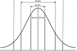 Z-Score in Statistics