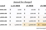 How Management Fees (MER) Impact Your Investment Returns Over Time