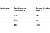 How to ensure sample composition stability for higher-quality survey data