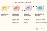 Effective Product Strategy based on Roman Pichler Product Strategy Model.