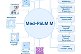 Med-PaLM-A Generalist Doctor