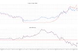 An Indicator that can accurately predict a Recession? (Python Tutorial)