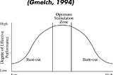 Rust out versus burn out, Gmelch, 1994